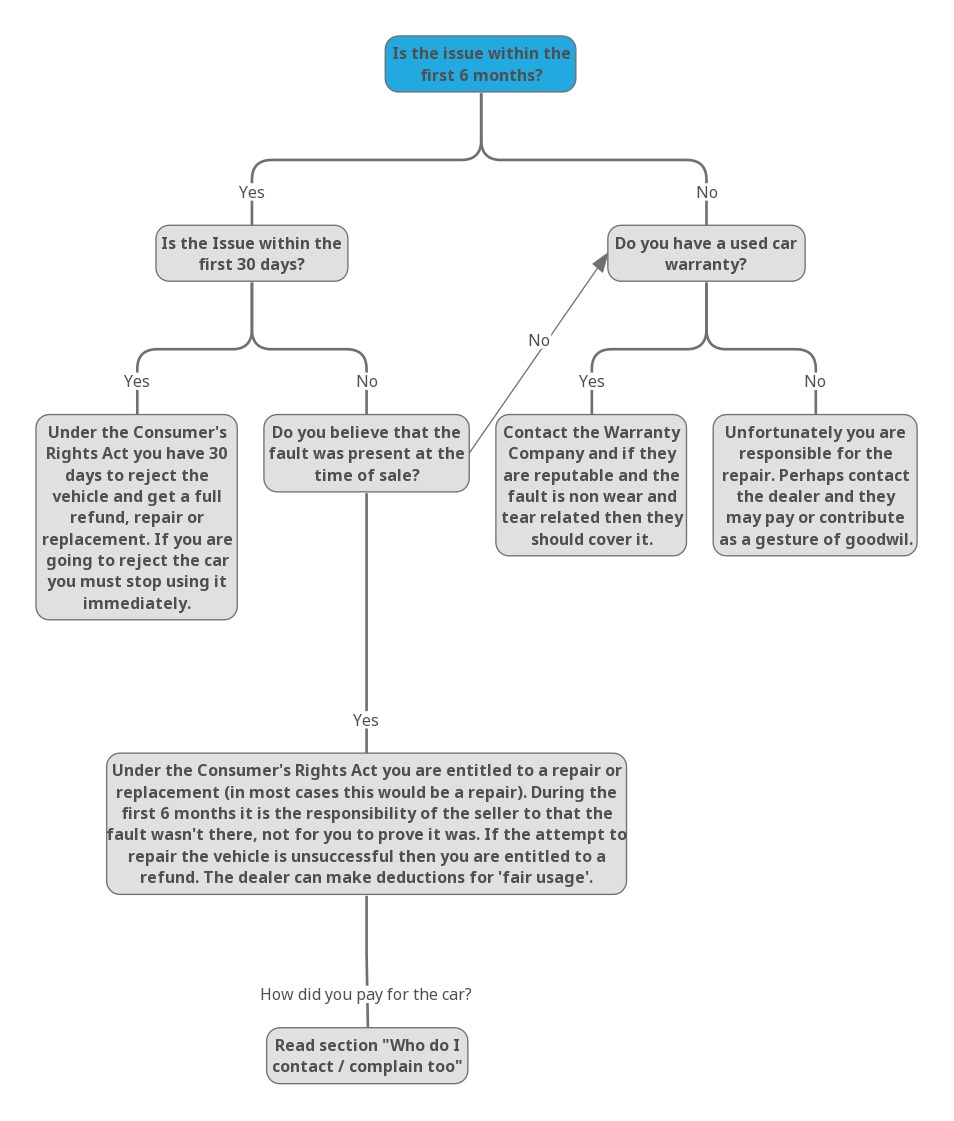 Issue chart